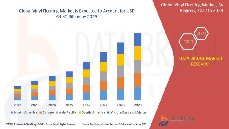 Vinyl Flooring Market projected to reach USD 82.85 billion by 203